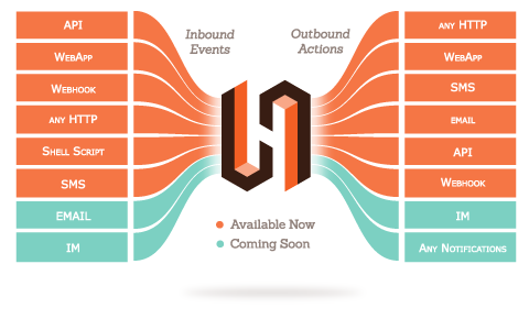 List of inbound events and outbound actions